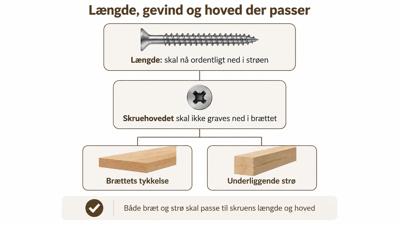 En guide der viser vigtigheden af at vælge korrekt skruelængde og hoved til terrassebrædder og strøer.