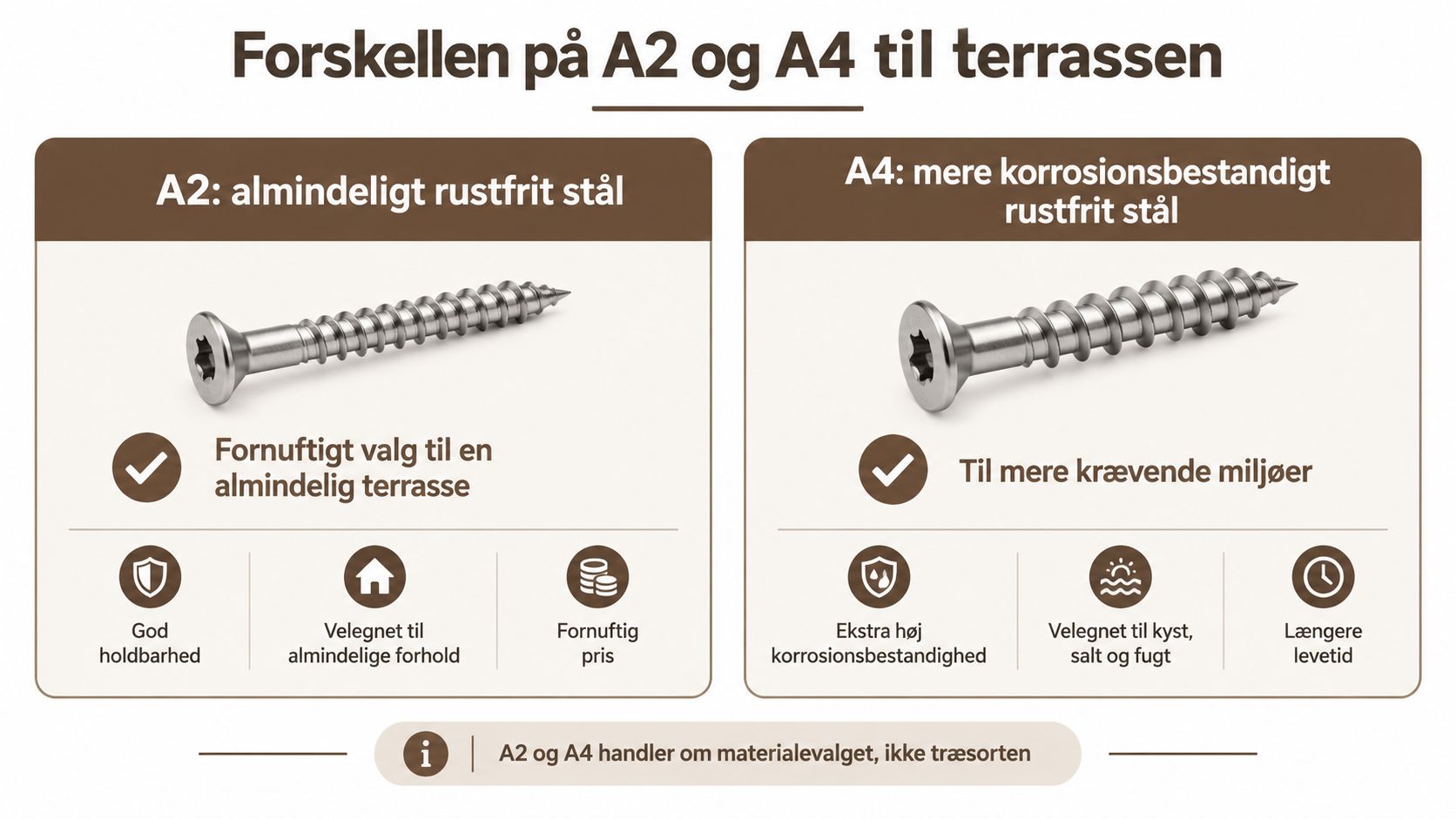 En sammenligningsgrafik der viser forskellen på A2 og A4 rustfrie skruer til montering af en terrasse.