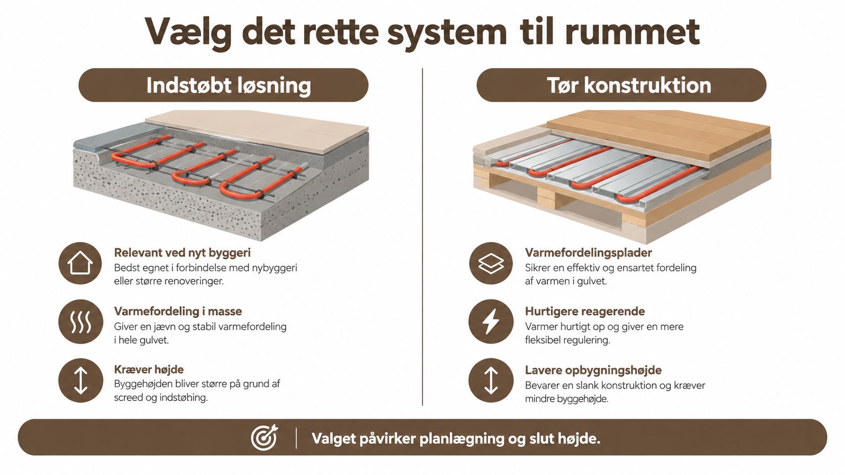 Illustration der sammenligner indstøbt gulvvarme og tør gulvvarme konstruktion for at vælge den rette løsning.