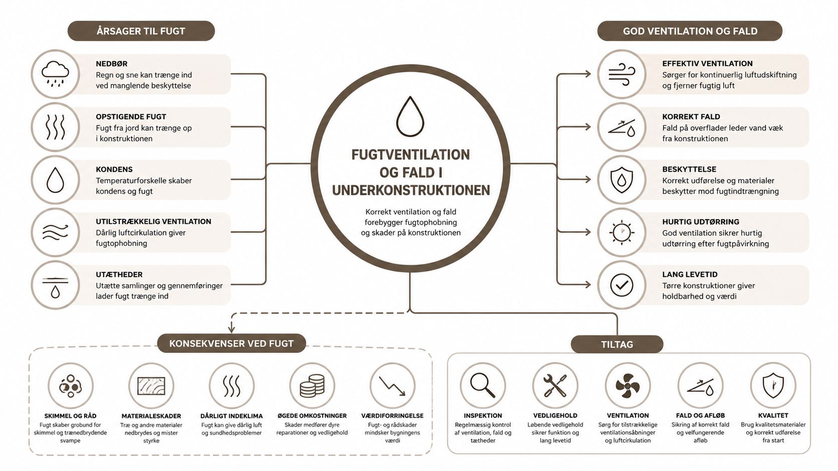 Infografik der viser årsager til fugt, forebyggende tiltag og konsekvenser ved fugt i byggekonstruktioner.