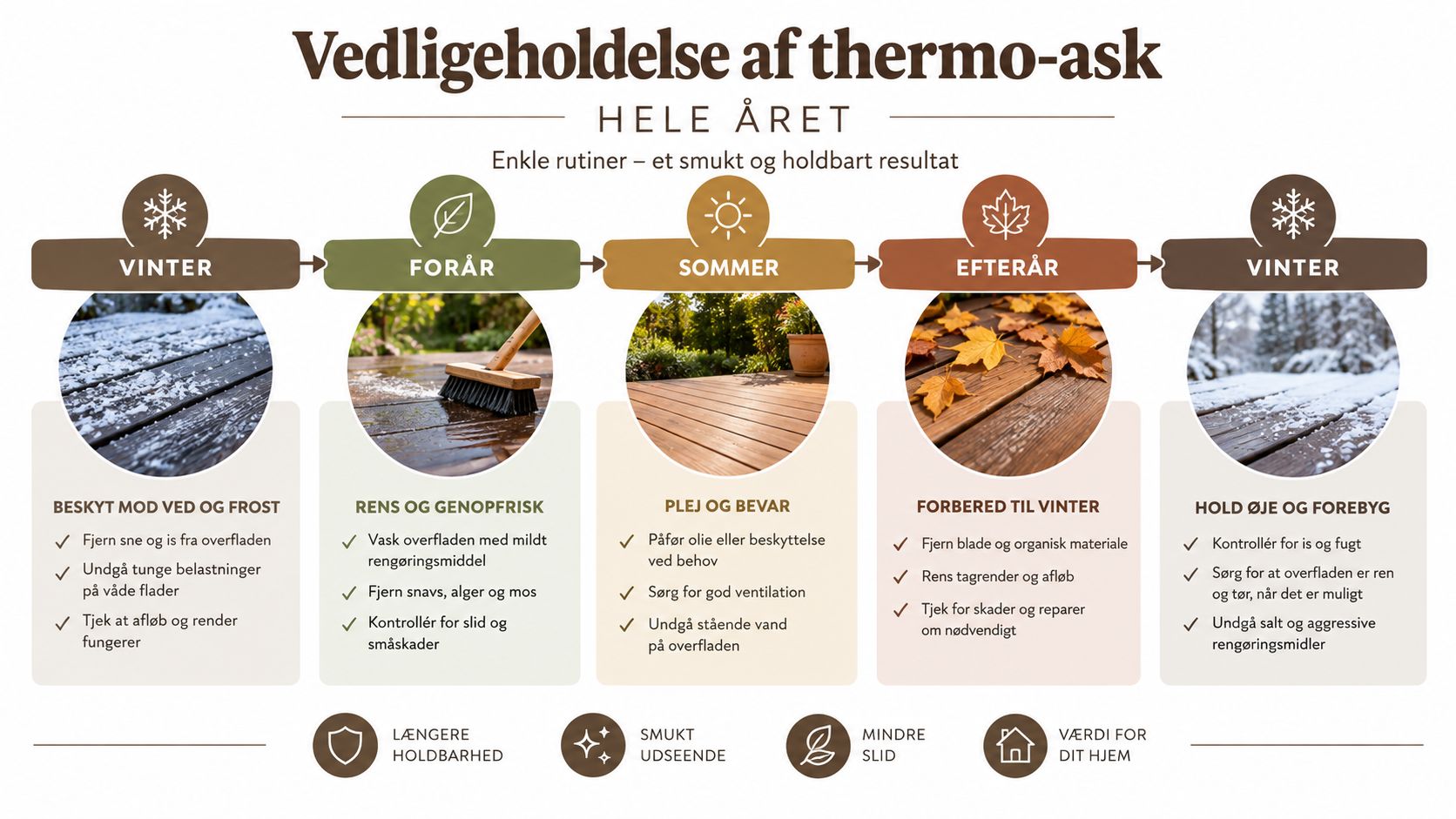 En infografik der viser den årlige vedligeholdelsesplan for en terrasse i thermo-ask fordelt på de fire årstider.