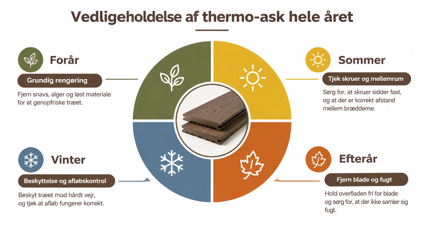 En infografik der viser den årlige vedligeholdelse af thermo-ask terrassebrædder gennem de fire forskellige årstider.