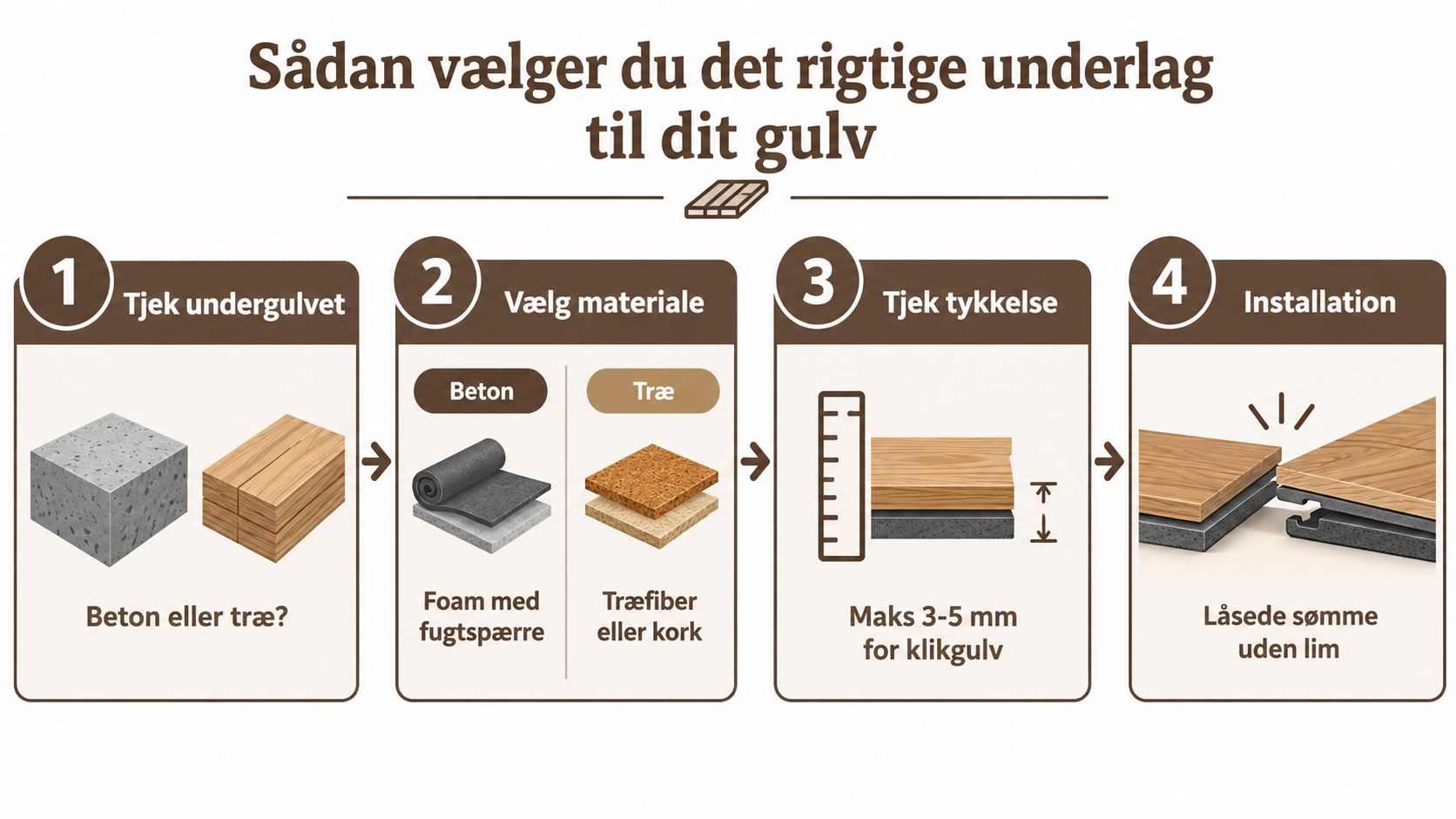 En guide i fire trin til valg af korrekt underlag til dit nye klikgulv på beton eller træ.