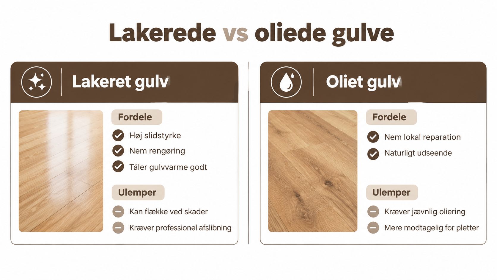 Sammenligning af fordele og ulemper ved lakerede og olierede trægulve i en informativ tabeloversigt.