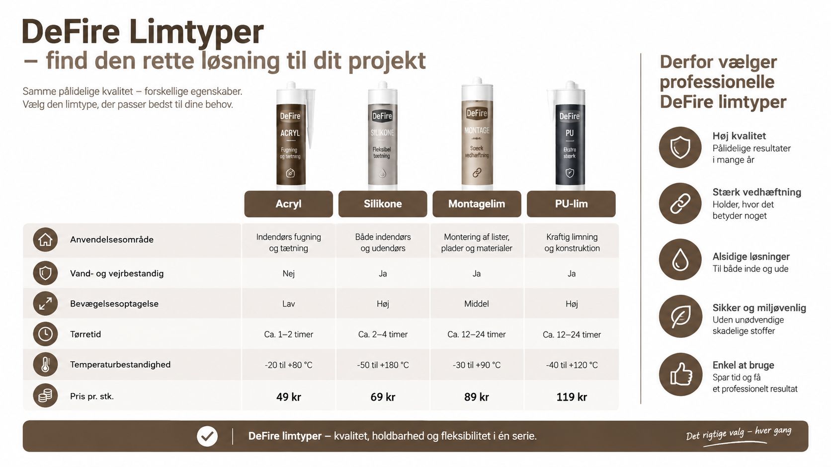 Sammenligningsoversigt over DeFire limtyper, der viser egenskaber og anvendelsesområder for akryl, silikone, montagelim og PU-lim.