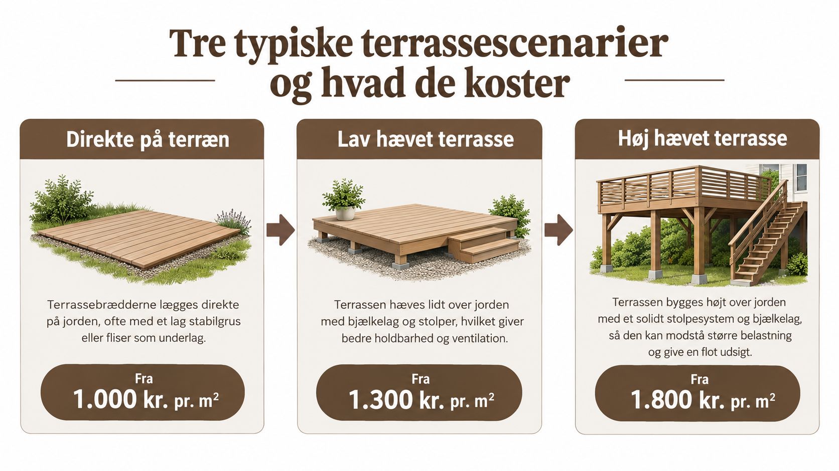 Illustration af tre terrassetyper: direkte på terræn, lav hævet terrasse og høj hævet terrasse med priser.