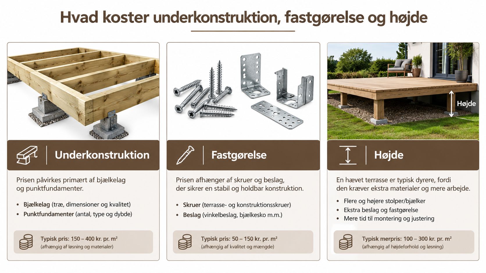 Illustration der viser prisfaktorer for en træterrasse inklusiv underkonstruktion, fastgørelse og højdejustering med typiske prisestimater.