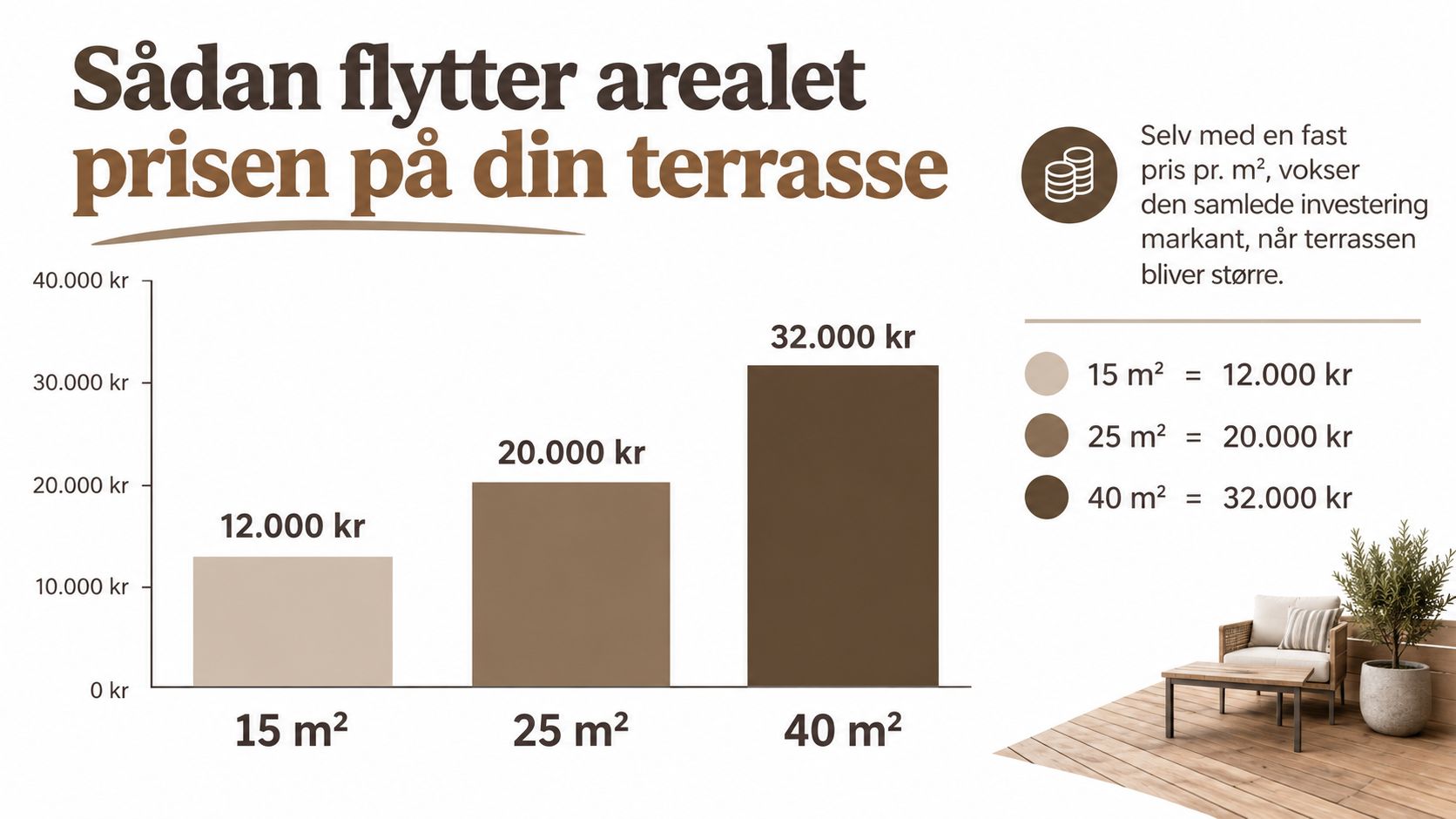 Søjlediagram der viser hvordan prisen på en terrasse stiger i takt med at arealet øges.