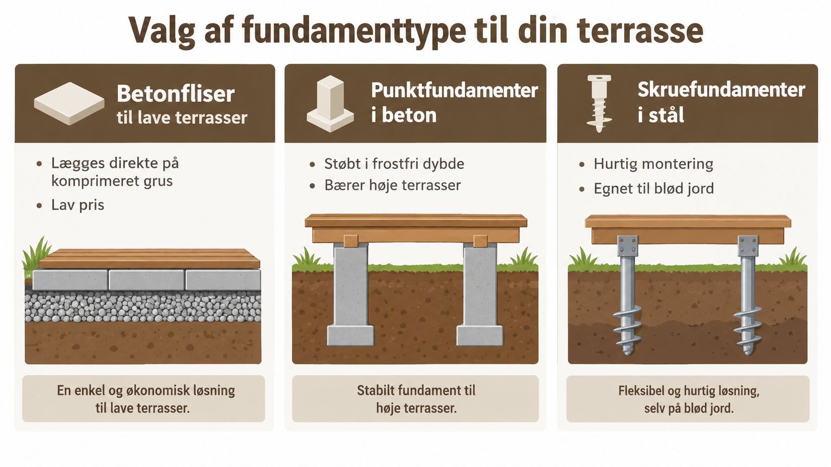 Illustration der viser tre forskellige fundamenttyper til træterrasser: betonfliser, punktfundamenter i beton og skruefundamenter i stål.