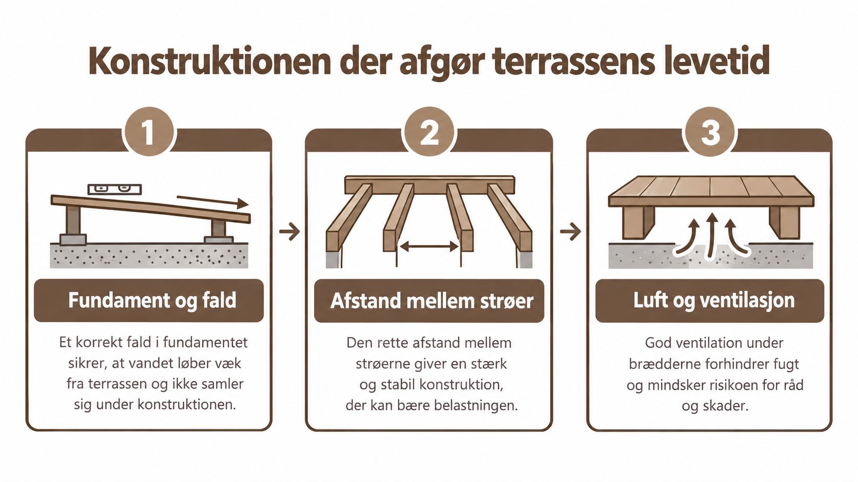 En infografik der viser de tre vigtigste trin for at sikre en lang levetid for træterrasser.
