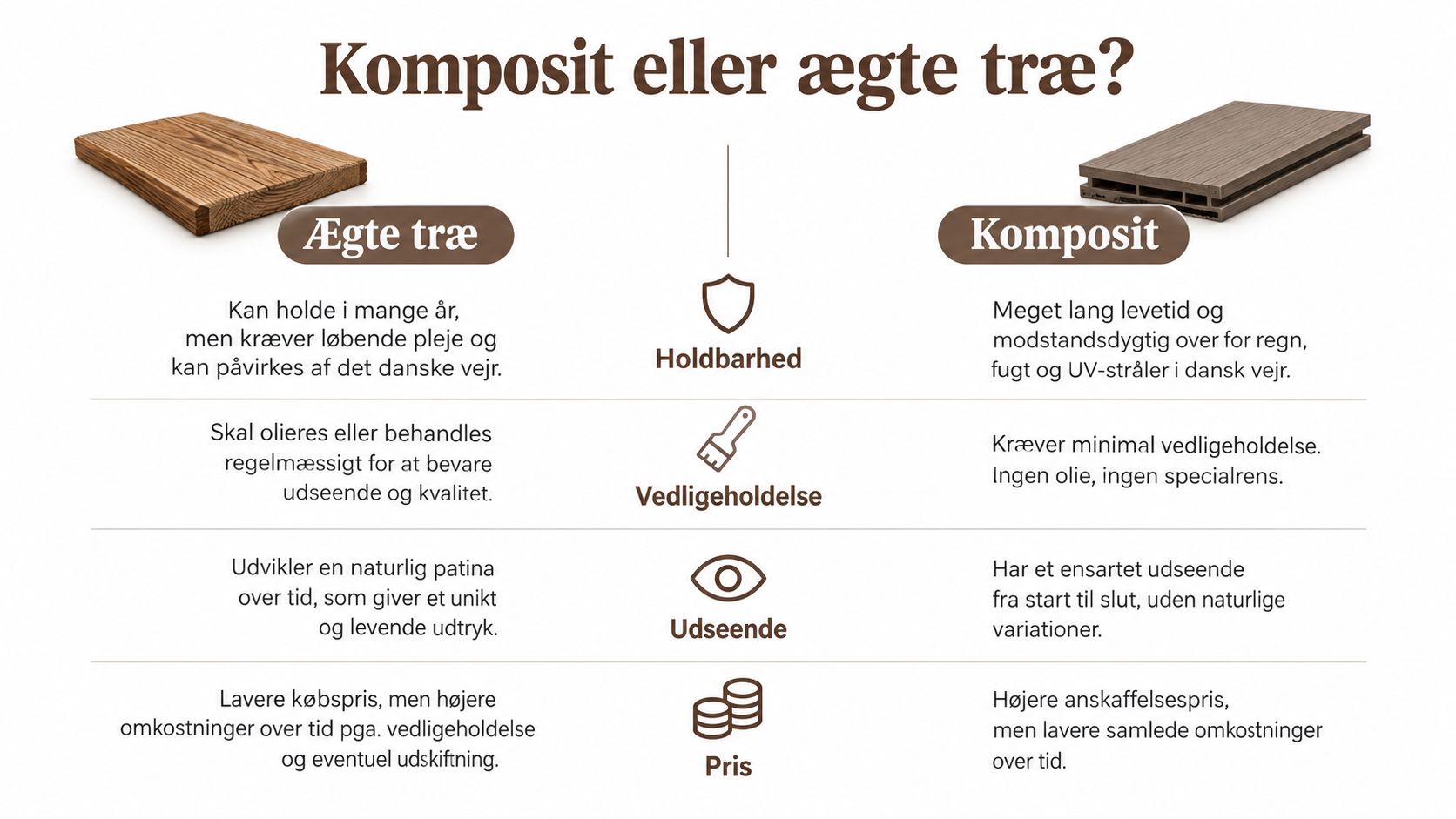 Sammenligning af træterrasser og kompositbrædder baseret på holdbarhed, vedligeholdelse, udseende og pris i en dansk kontekst.
