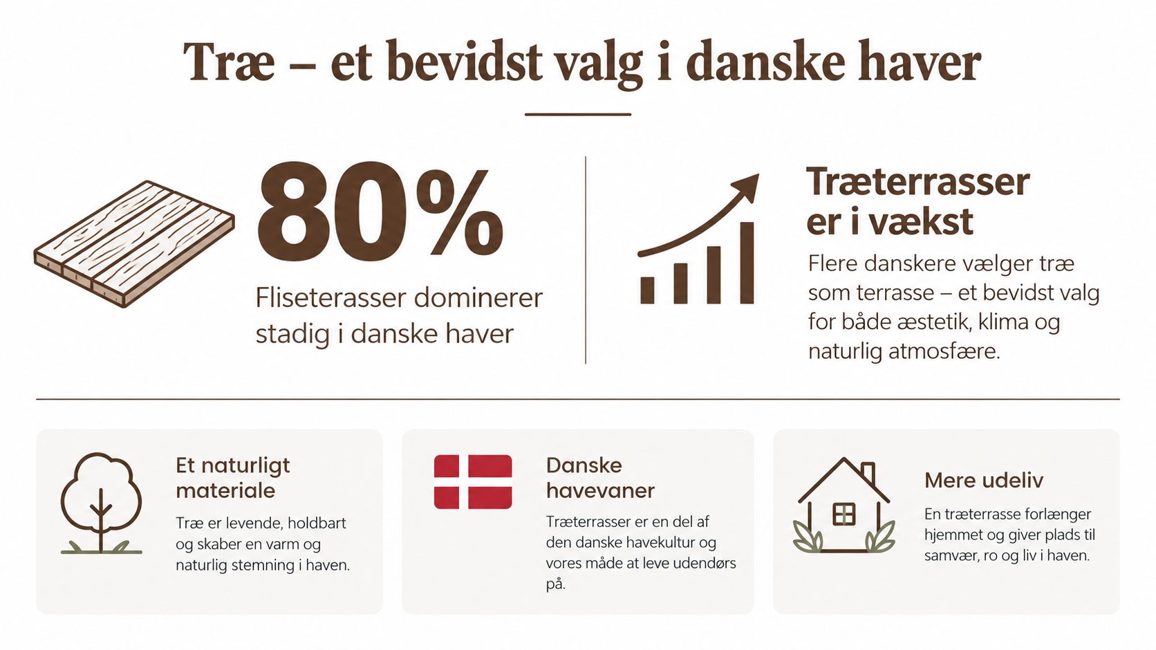 Infografik der viser træterrasser som et voksende og populært, naturligt valg i danske haver og havekultur.
